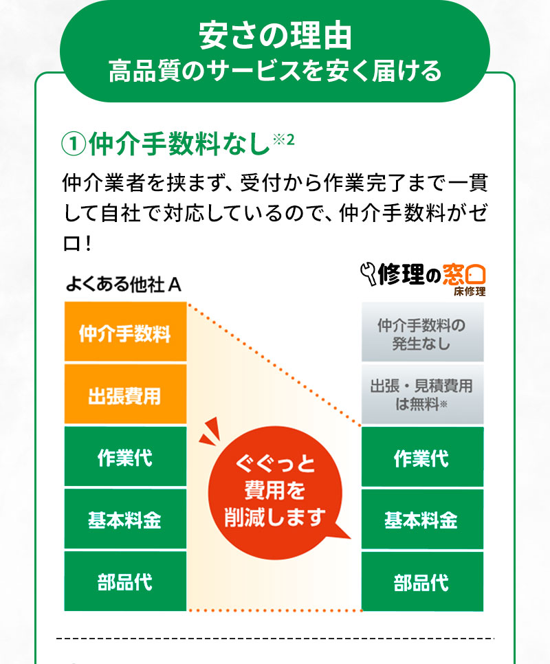 安さの理由 高品質のサービスを安く届ける ①仲介手数料なし 仲介業者を挟まず、受付から作業完了まで一貫して自社で対応しているので、仲介手数料がゼロ！